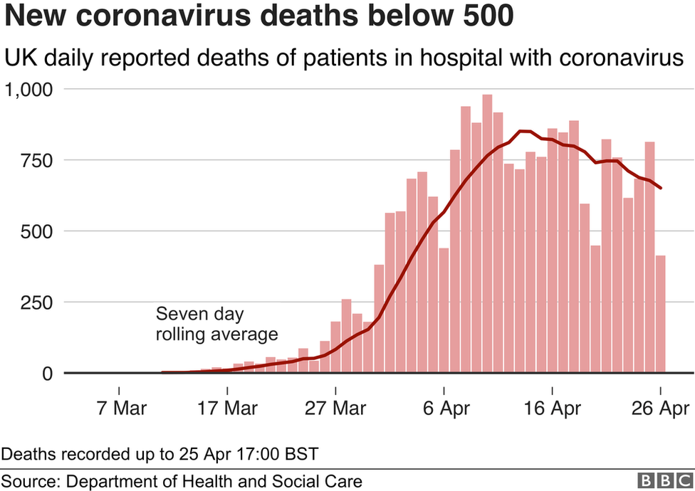 На графике показаны новые случаи смерти от коронавируса ниже нуля