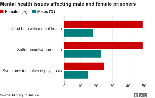 Диаграмма, показывающая влияние содержания под стражей на психическое здоровье заключенных с разбивкой по полу.