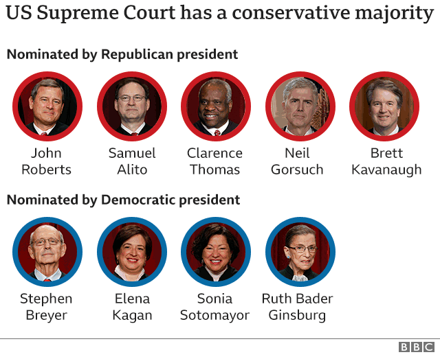 Консервативное большинство Верховного суда