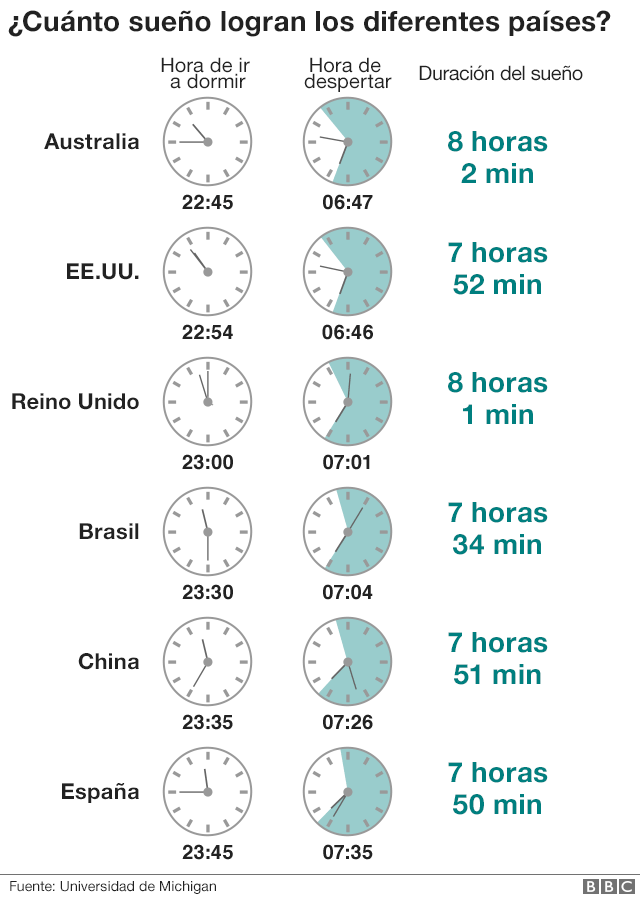Cuánto se duerme en distintos países.
