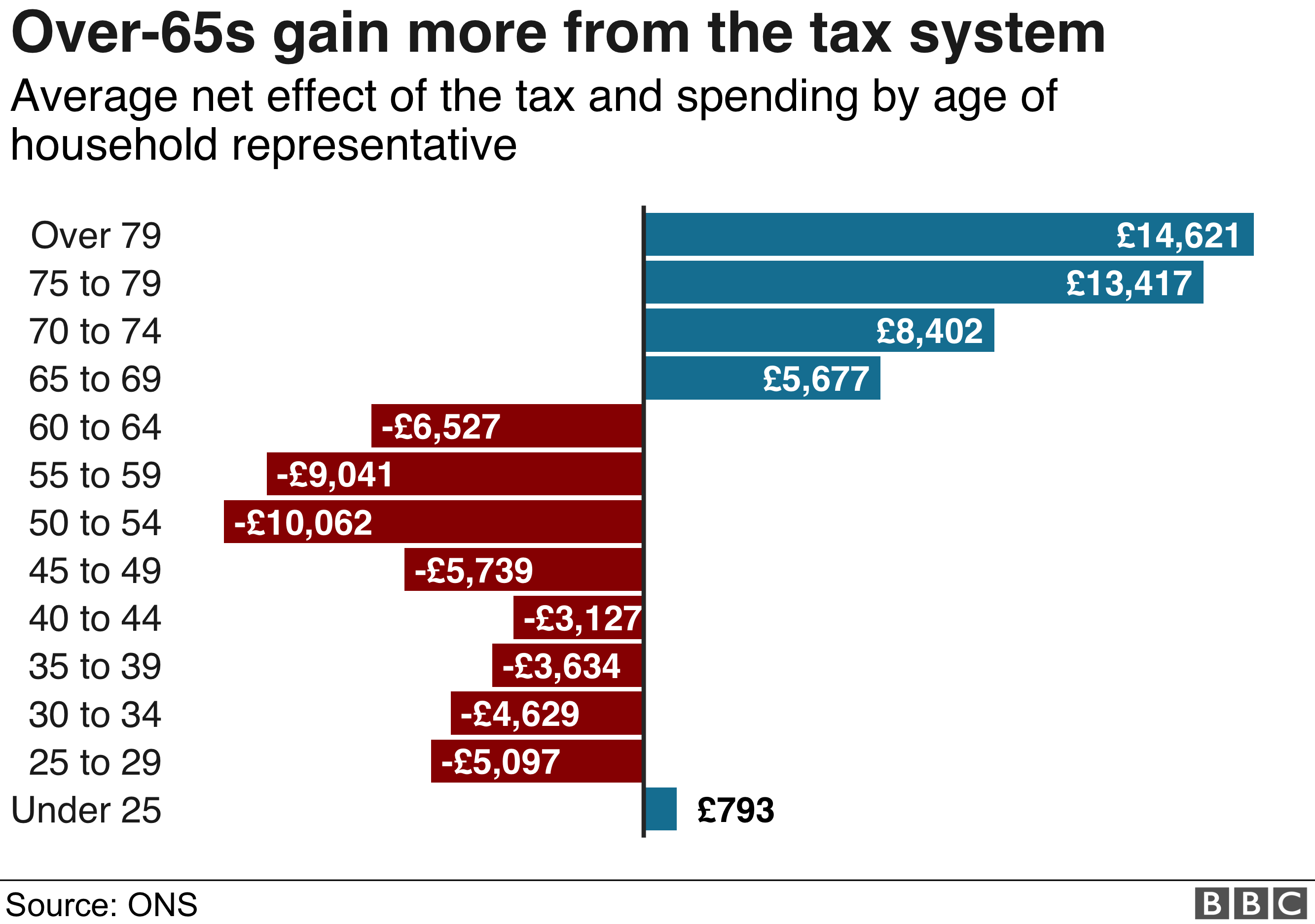 График, показывающий, как пенсионеры получают больше от налоговой системы