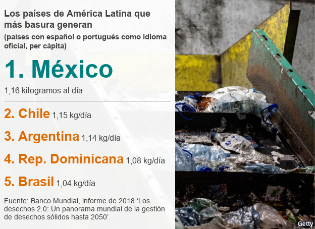 5 países de América Latina que más basura generan