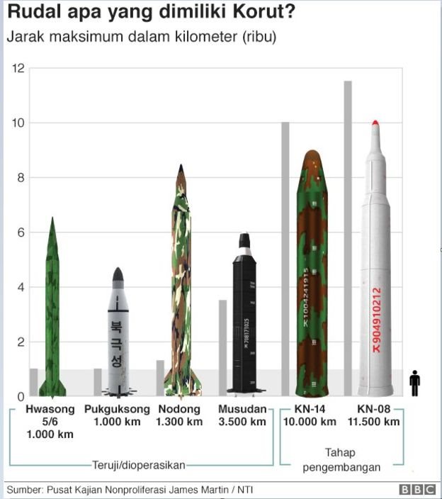 Rudal yang dimiliki Korut