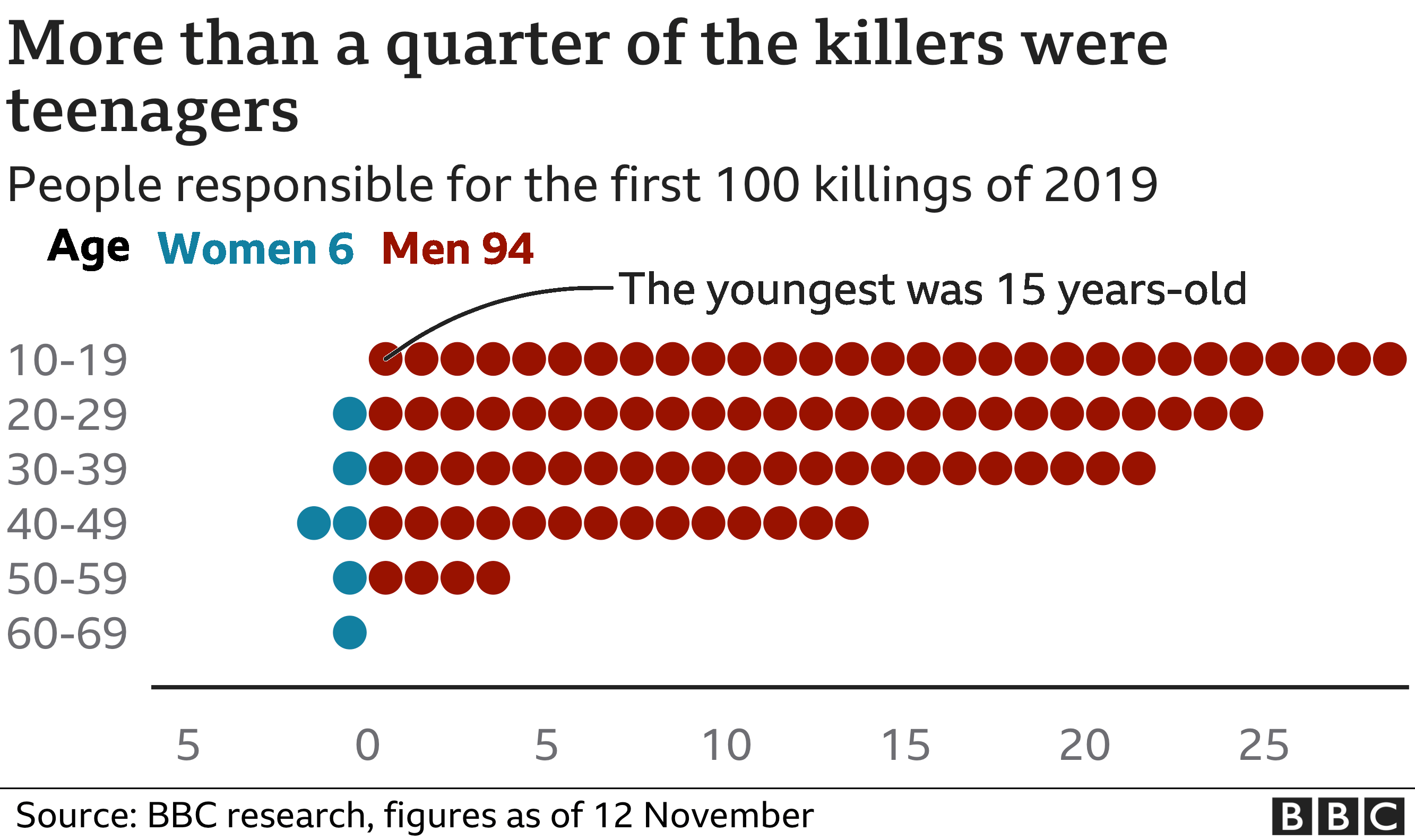 Диаграмма, показывающая, что более четверти убийц были подростками