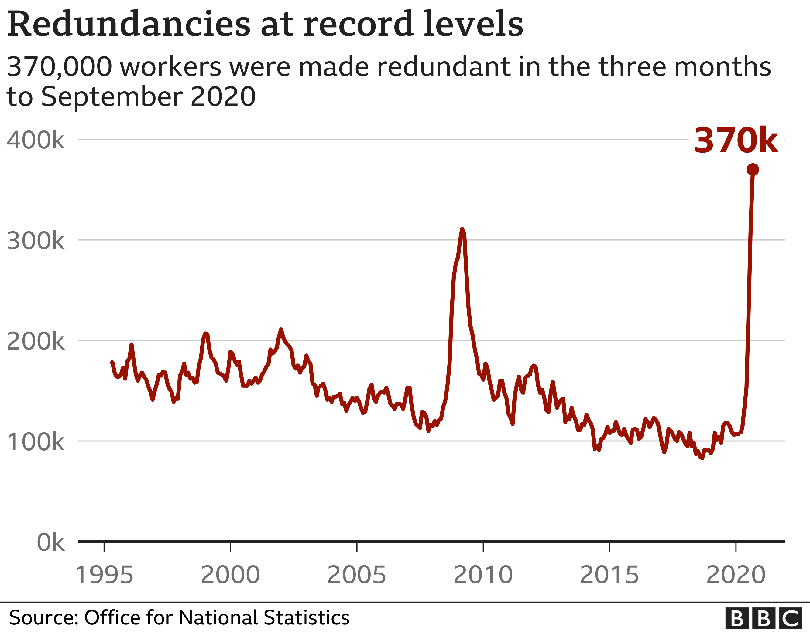 Rate of redundancies chart