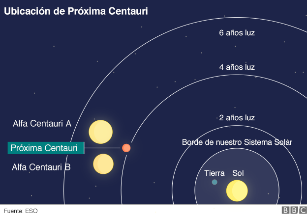 5 datos fascinantes de Próxima b, el recién descubierto ...