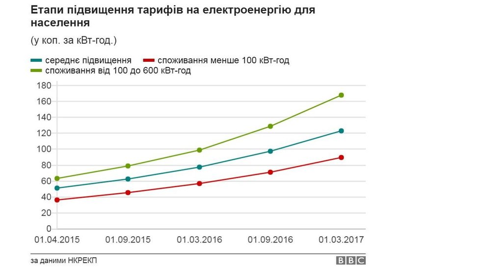 Електроенергія тарифи