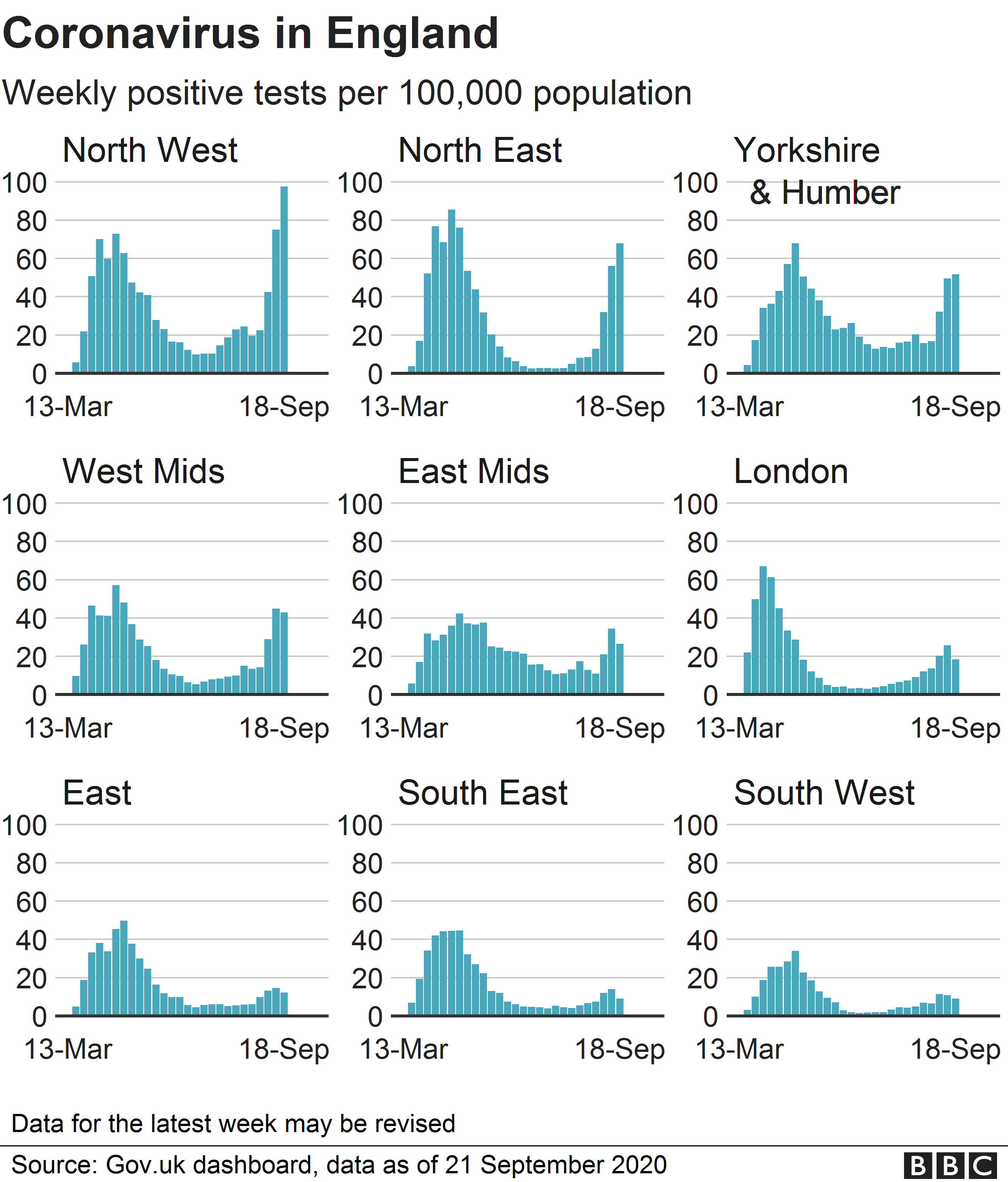 Диаграмма, показывающая уровень новых инфекций по регионам в Англии