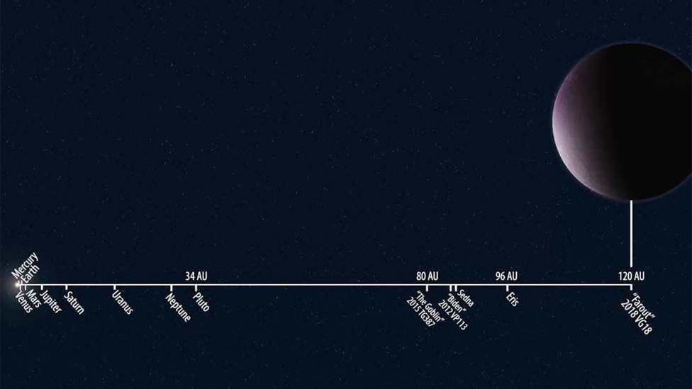 Ilustración que muestra la distancia relativa del planeta enano Farout