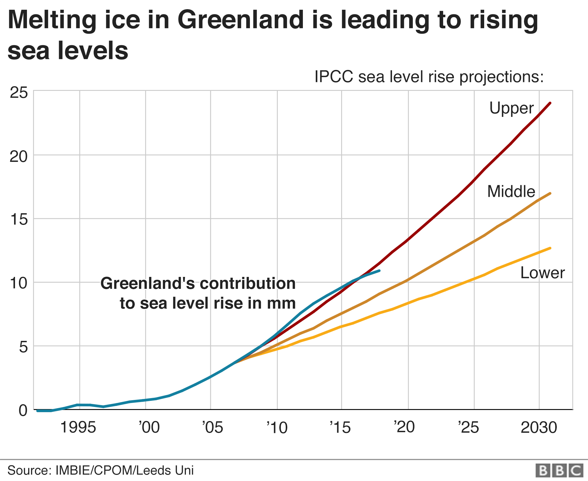 Вклад Гренландии в уровень моря
