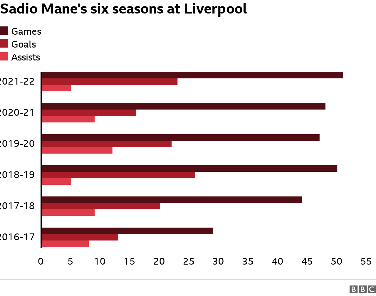 Sadio Mane's six seasons at Liverpool