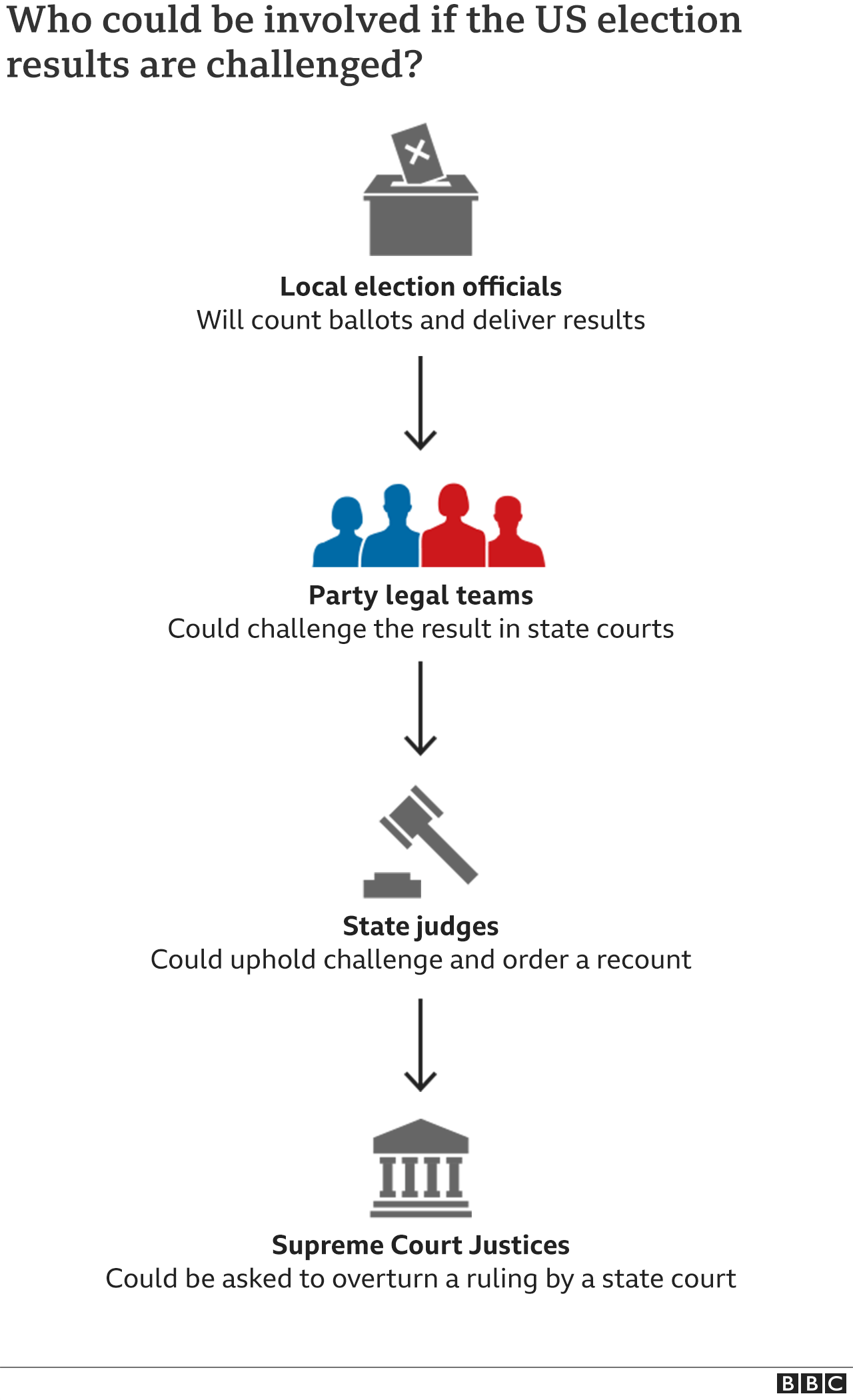 Graphic showing what happens if results challenged