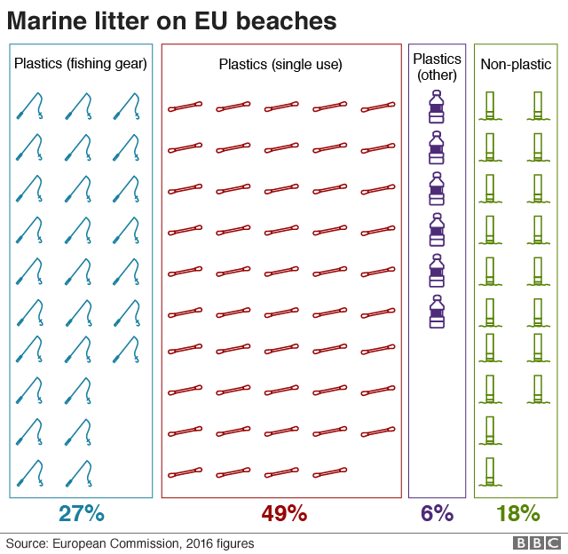 График, показывающий распределение пластикового загрязнения на пляжах ЕС - 27% рыболовных снастей и 49% одноразового пластика являются основными факторами