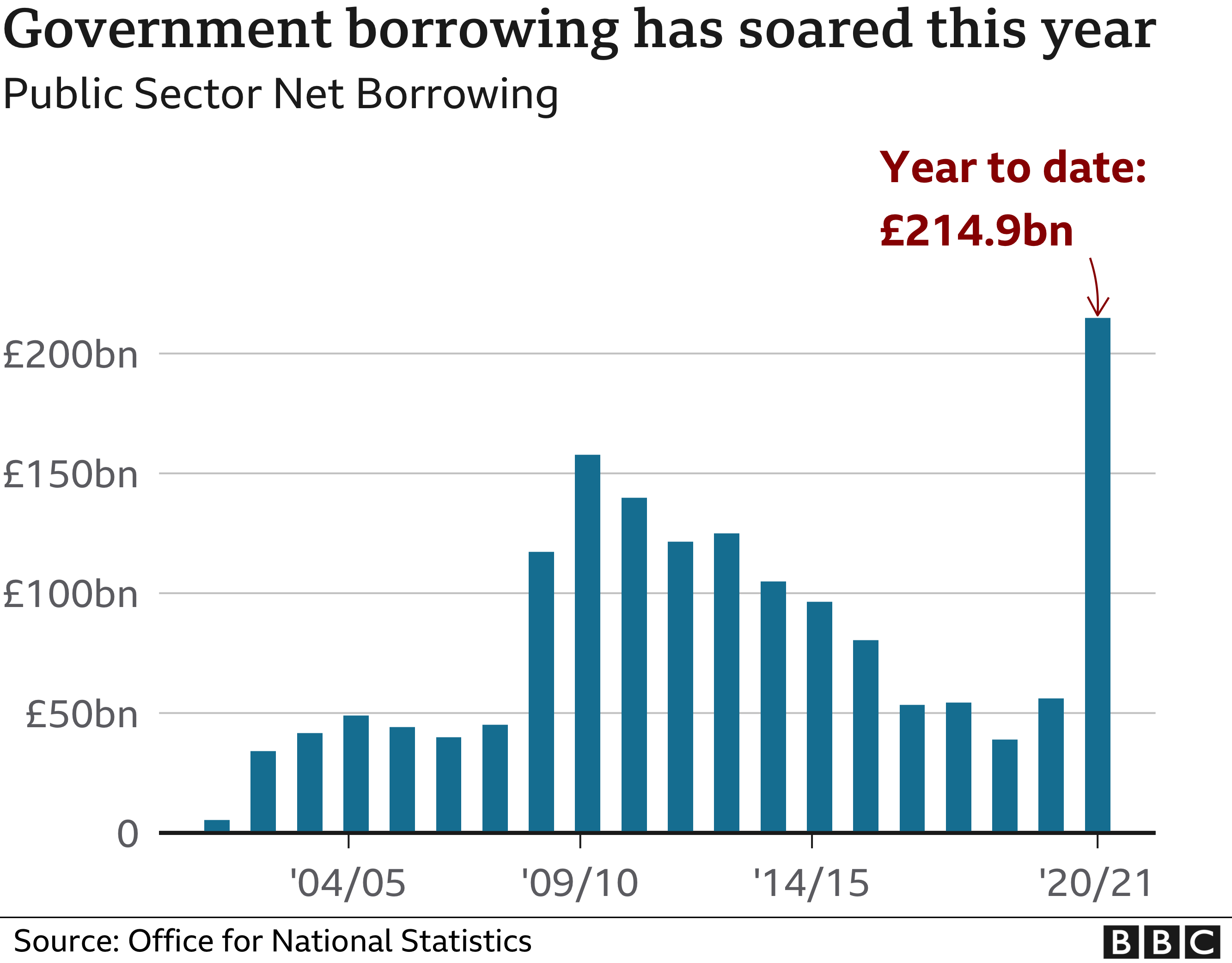 Graph of government spending by year, rising to £215bn in 2020/21