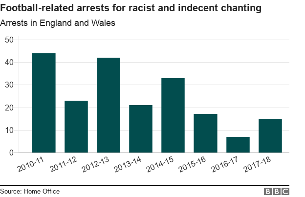 Гистограмма, показывающая, что меньше людей арестовывают за расистское скандирование
