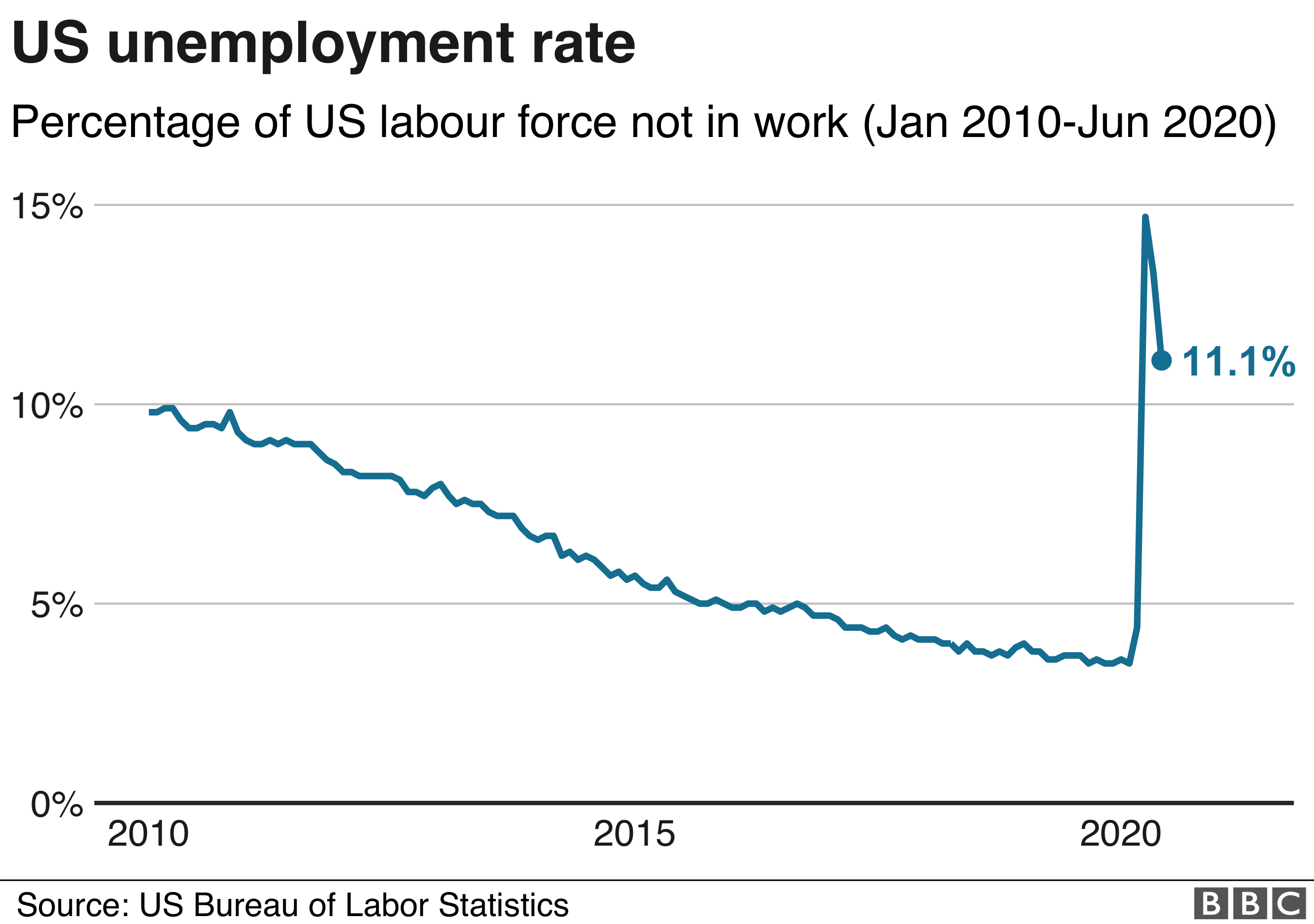 График, показывающий уровень безработицы в США