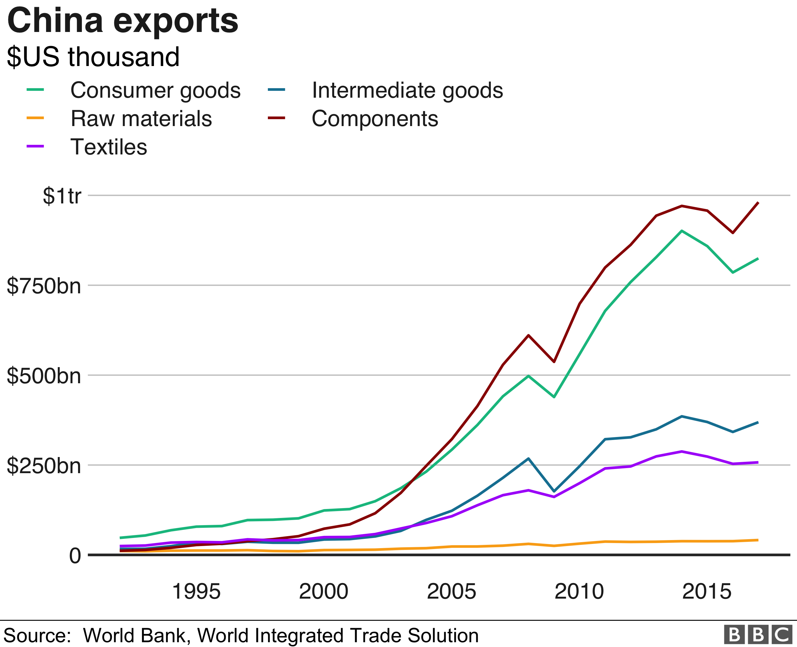 Диаграмма, показывающая экспорт Китая