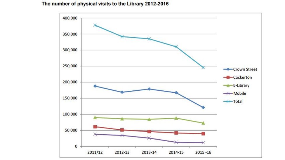 График пользователей библиотеки в Дарлингтоне