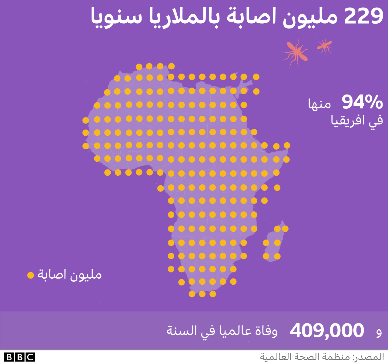 229 مليون إصابة بالملاريا سنوياً
