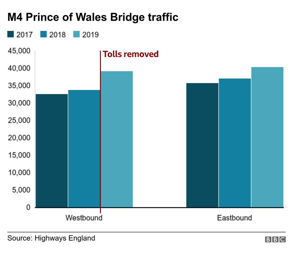 График, показывающий увеличение трафика на мосту M4 Prince of Wales