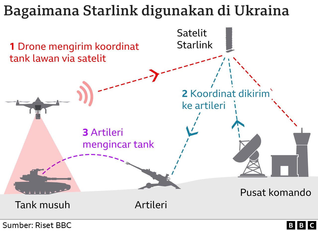 Ruang angkasa, elon musk, Ukraina