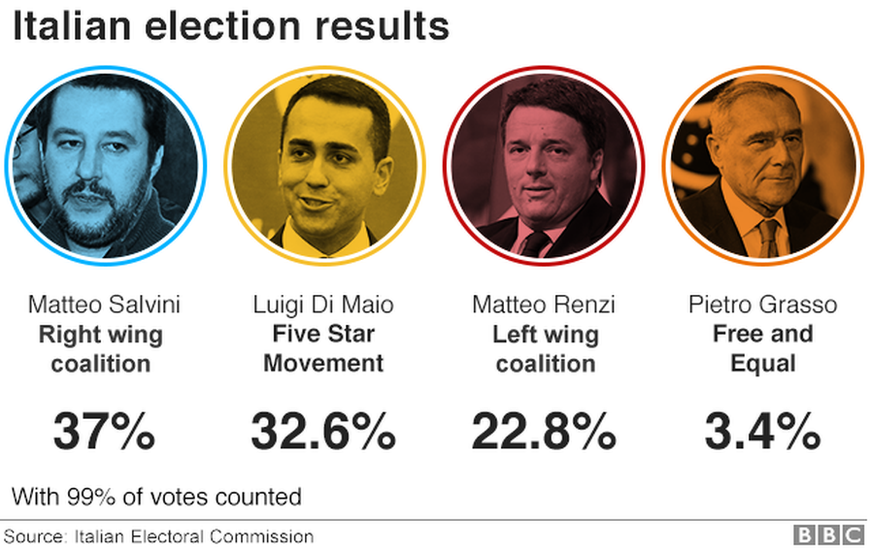 инфографика результатов выборов в Италии с фотографиями партийных лидеров
