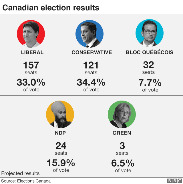 График, показывающий результаты выборов - 157 мест от либералов, 121 от консерваторов, 32 места от Квебекского блока, 24 места от НДП, 3 места от зеленых
