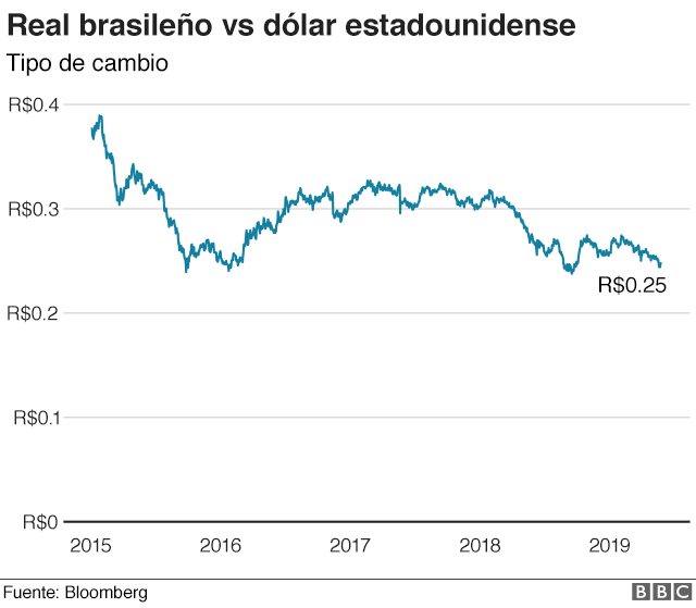 Economía Brasil