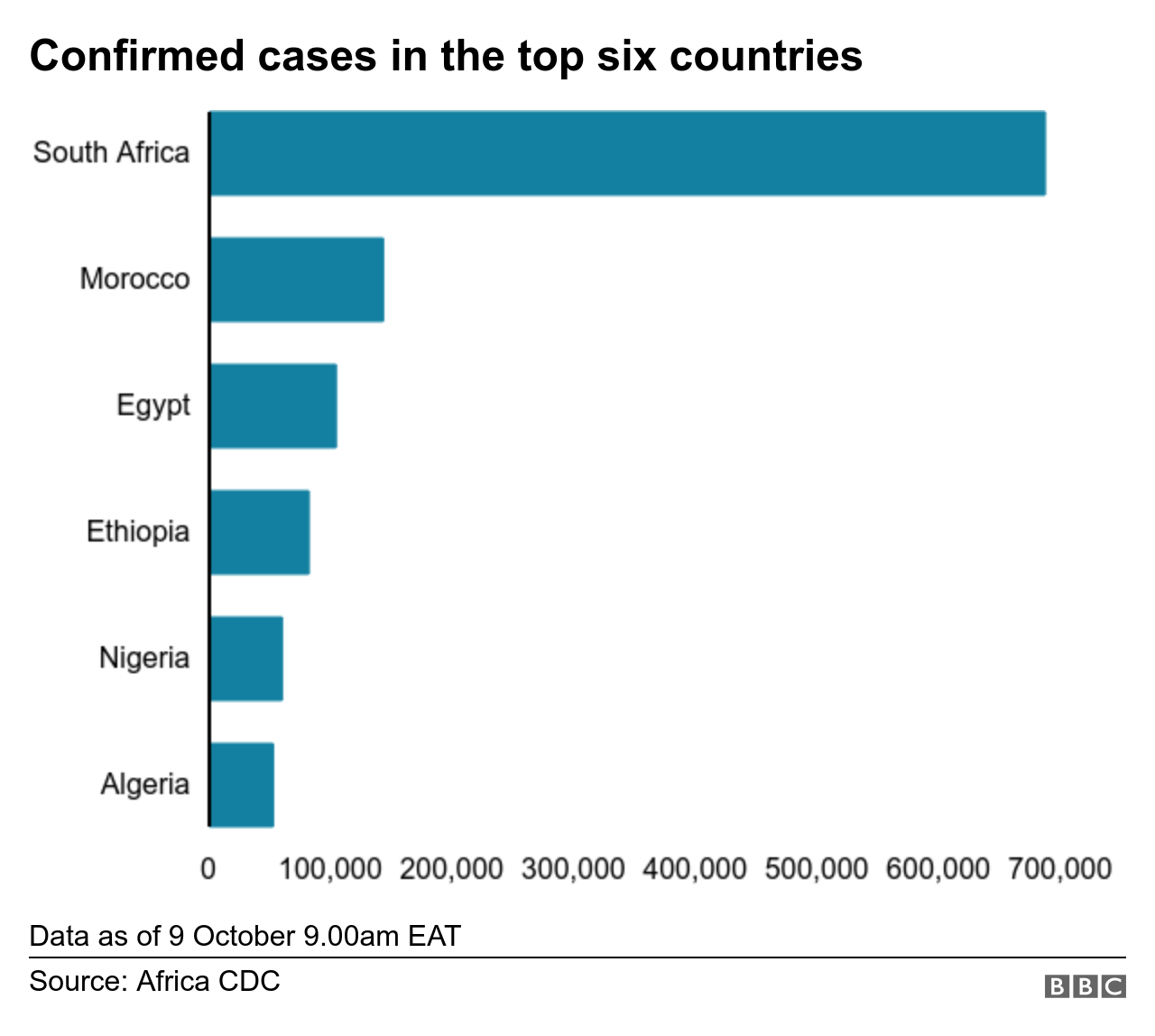 Bar chart showing top countries in Africa for Covid-19 cases