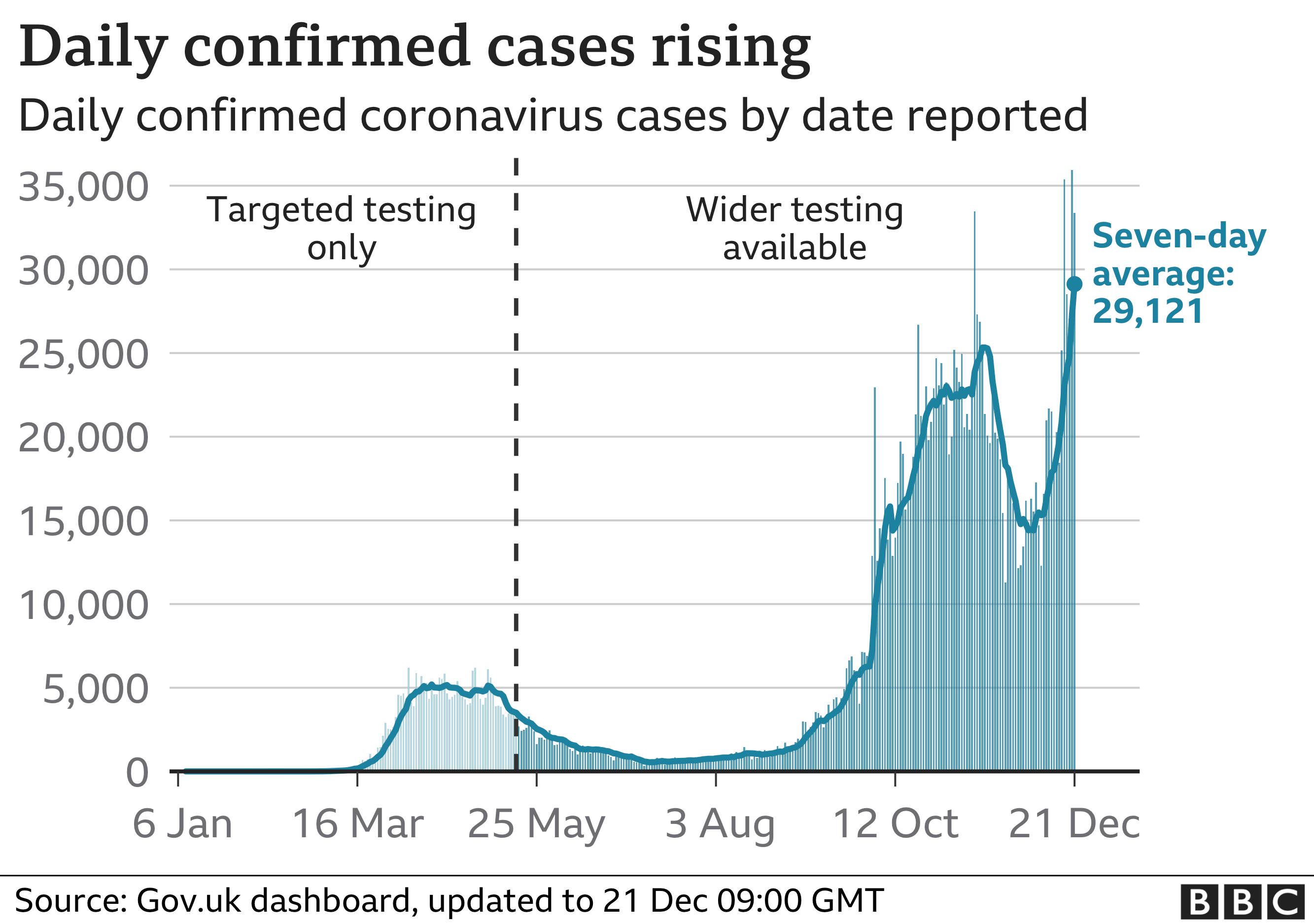 Chart showing daily cases and rolling 7-day average