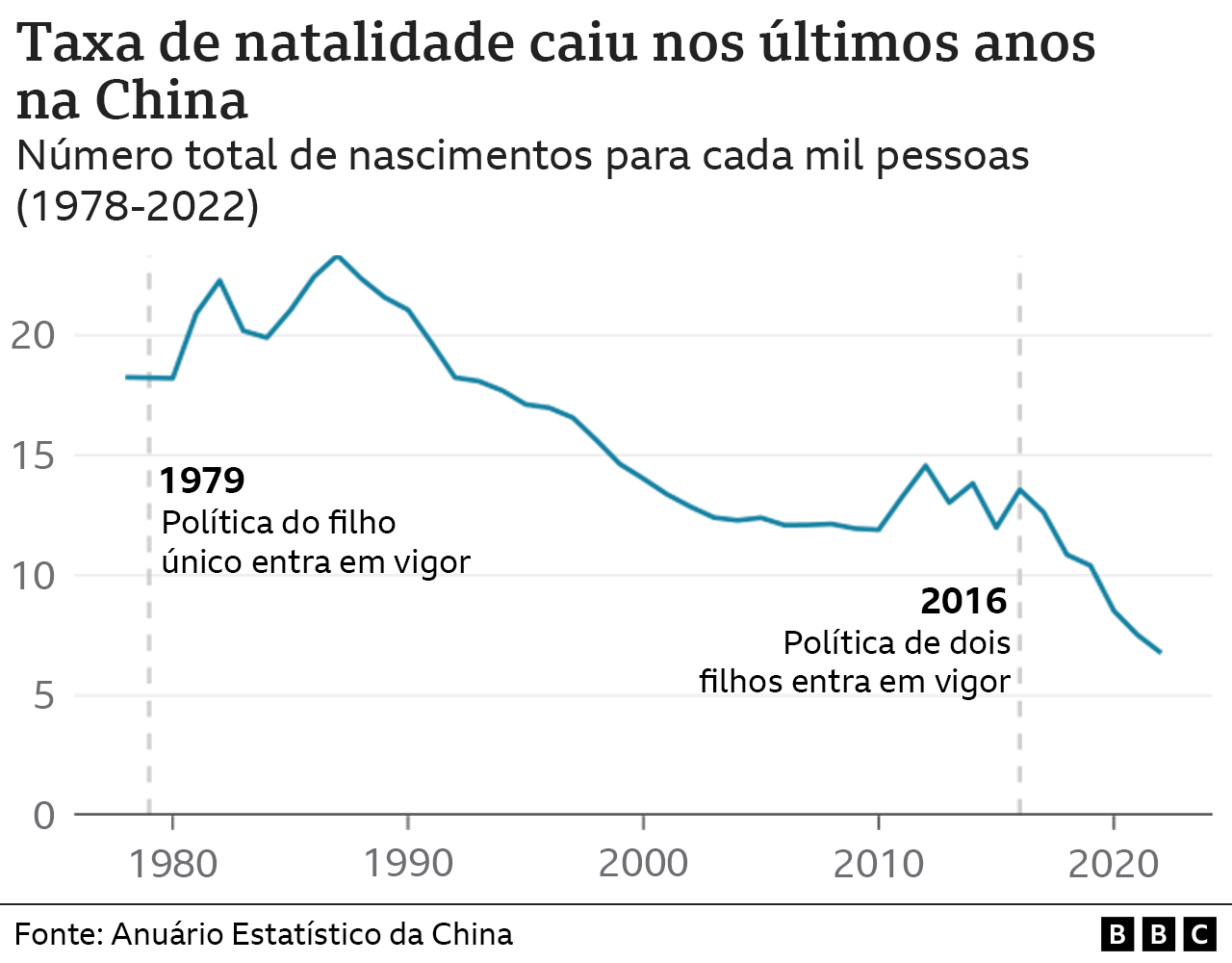 Gráfico da taxa de natalidade na China