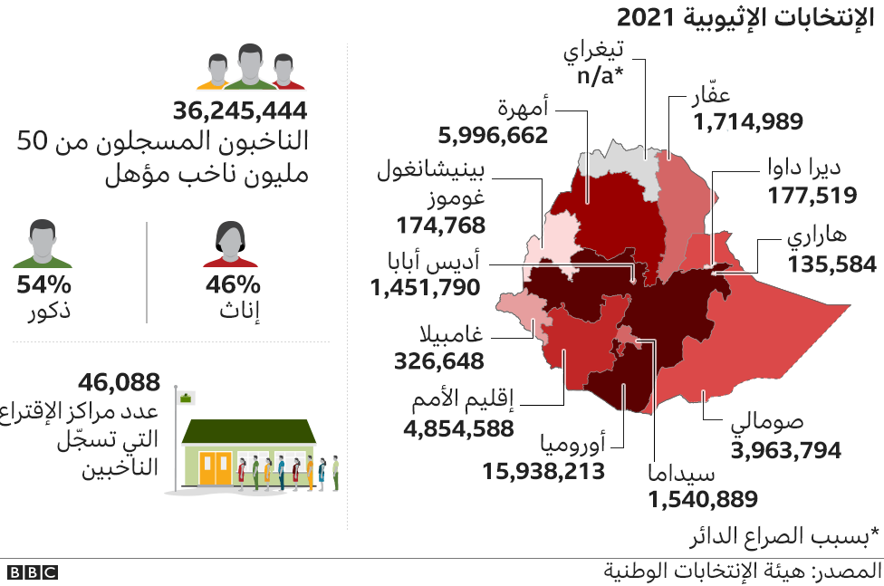 أعداد الناخبين حسب الأقاليم