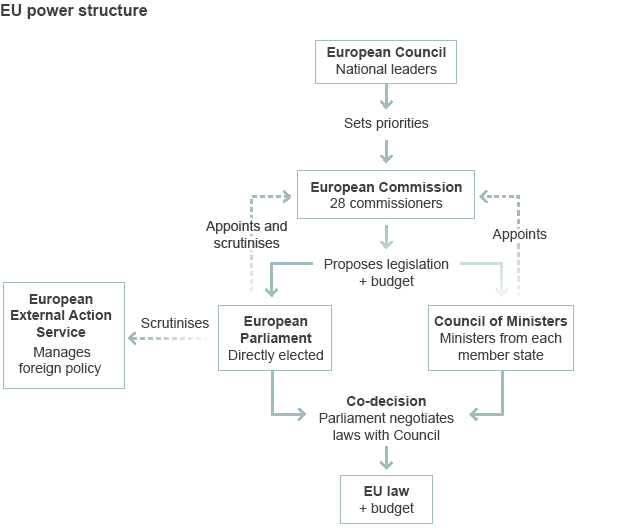 Структура власти ЕС - рисунок