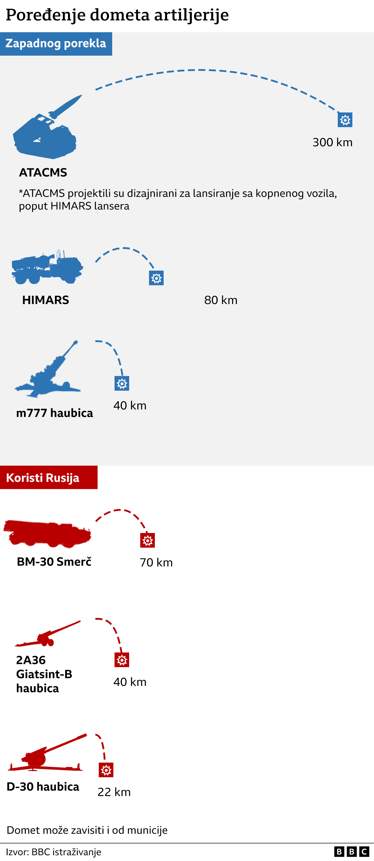 artiljerija, domet, poređenje