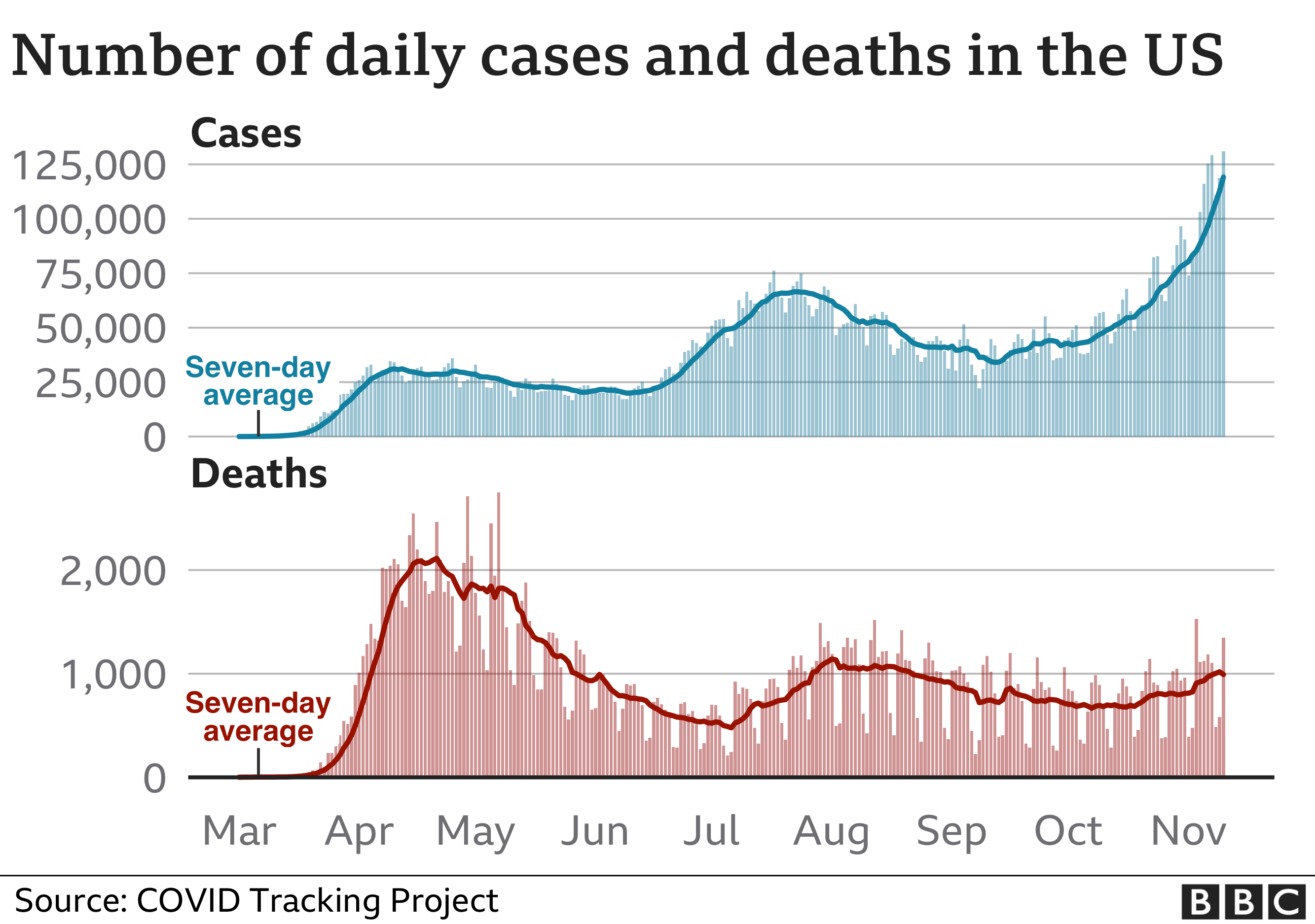 Chart showing cases and deaths in the US. Updated 11 Nov.