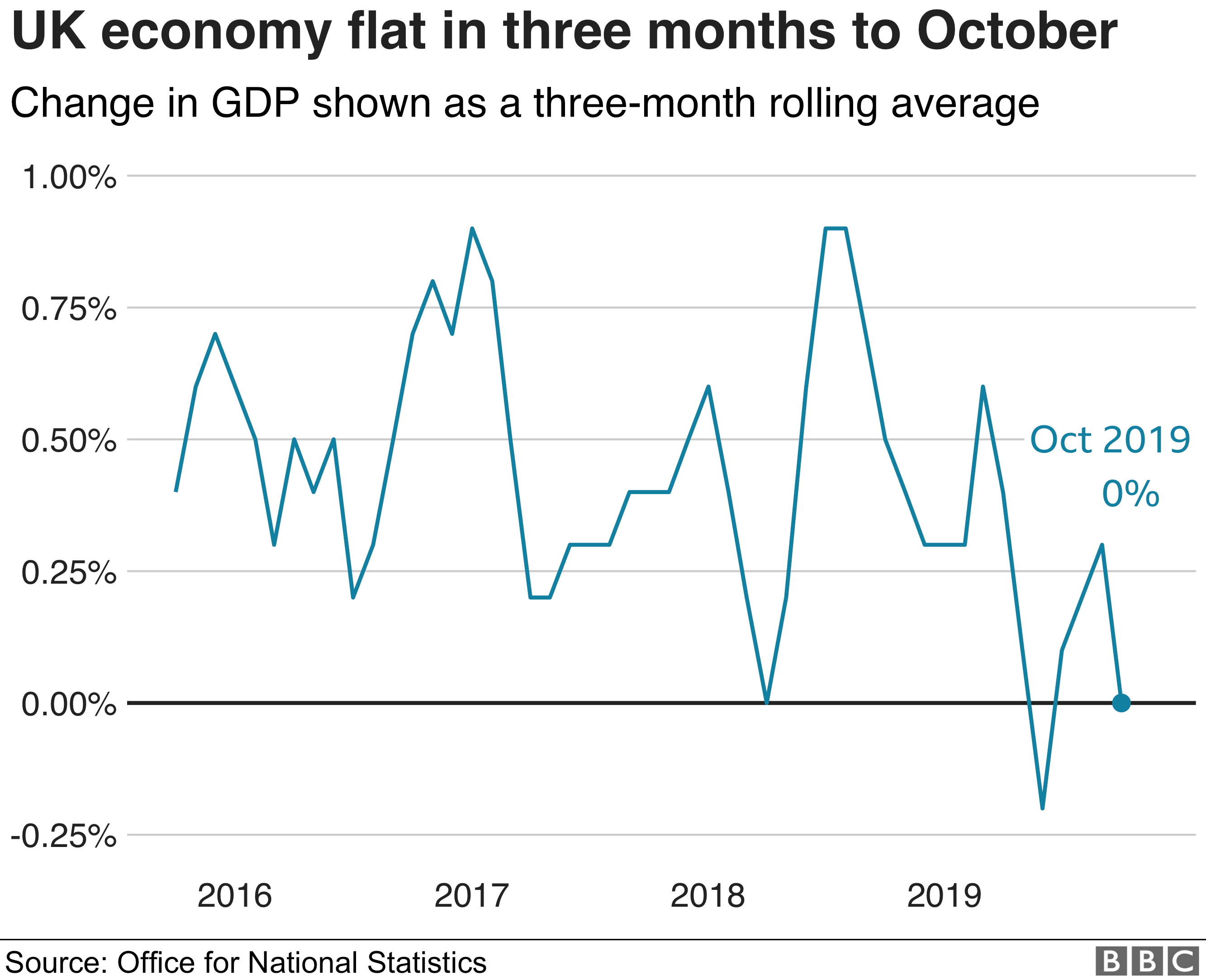 UK economic growth slowest since early 2009 BBC News