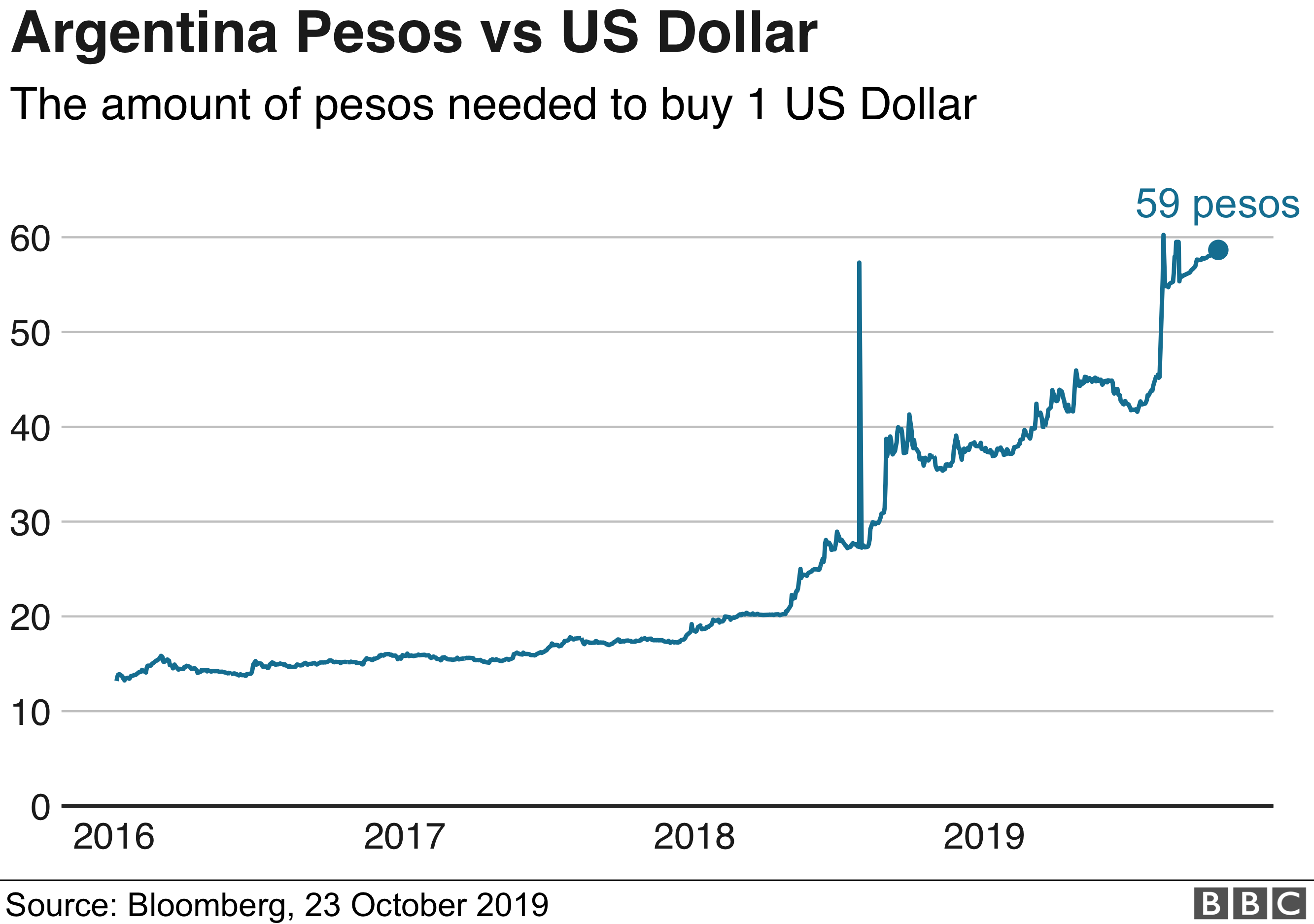 График, показывающий стремительный рост стоимости одного доллара при наличии песо