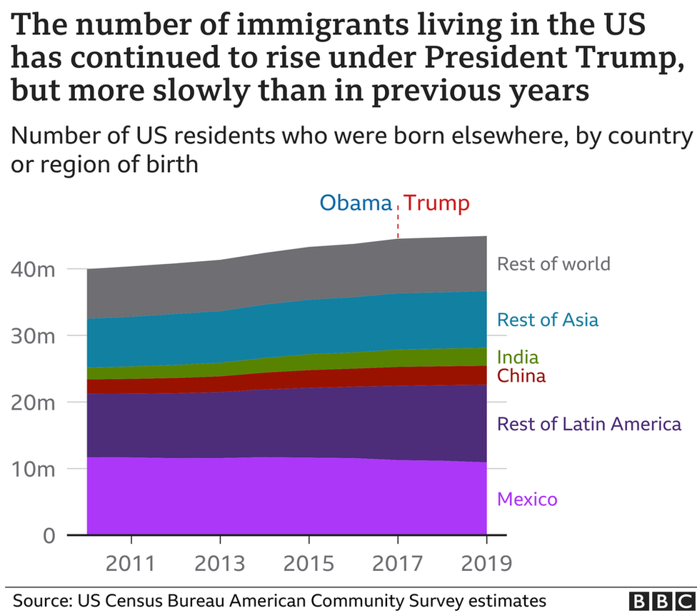 A BBC graphic showing a small rise in the number of US residents born overseas