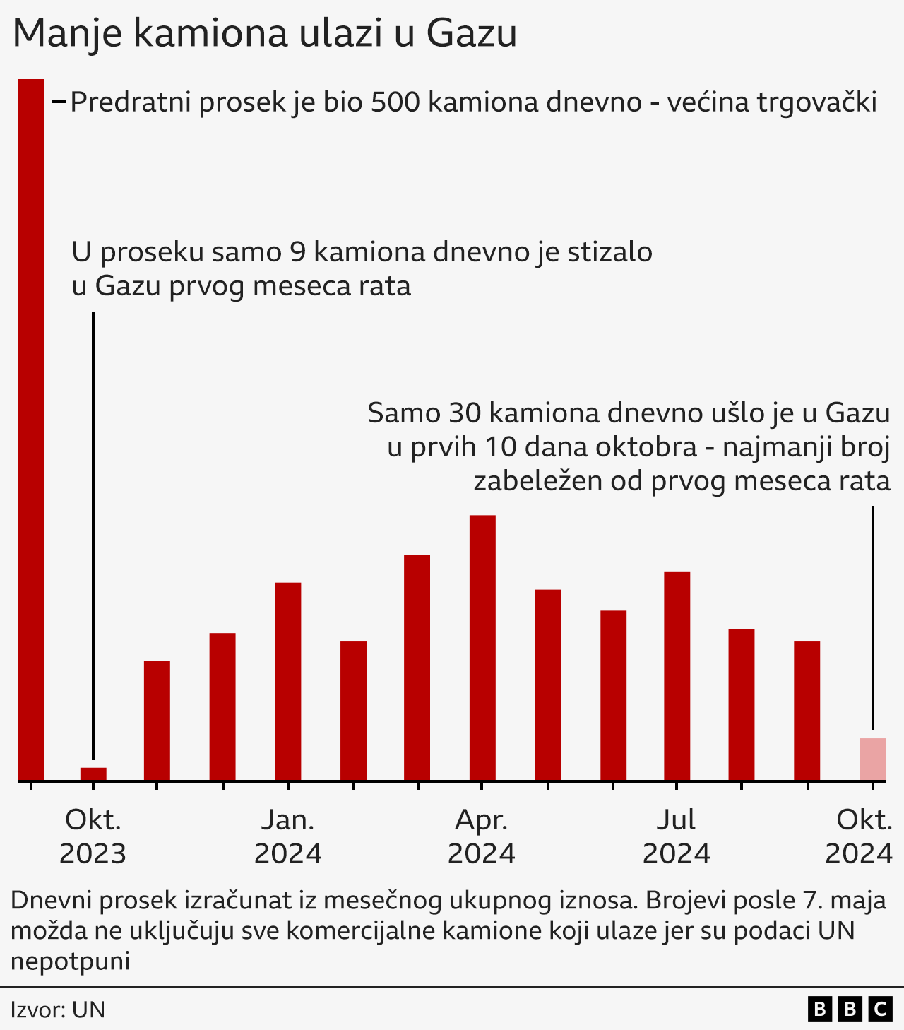 Mapa koliko kamiona pomoći ulazi u Gazu od početka napada Izraela