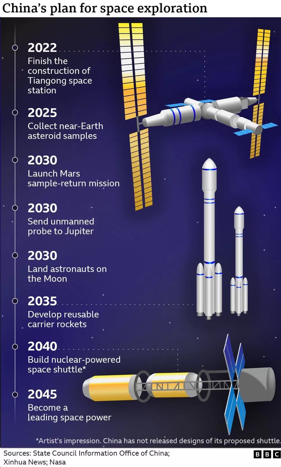[출처: BBC] 2045년까지 우주 최강국이 되겠다는 중국의 향후 우주 탐사 계획