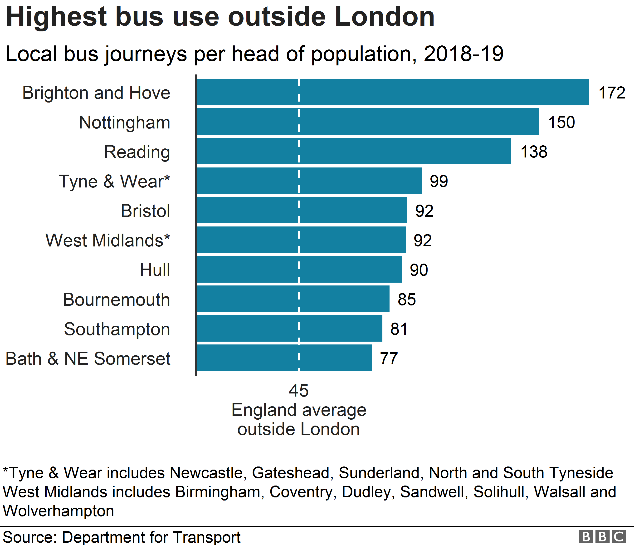 Диаграмма, показывающая самые высокие показатели использования автобусов за пределами Лондона