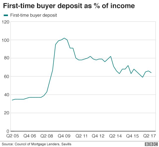 how much deposit do first time buyers need