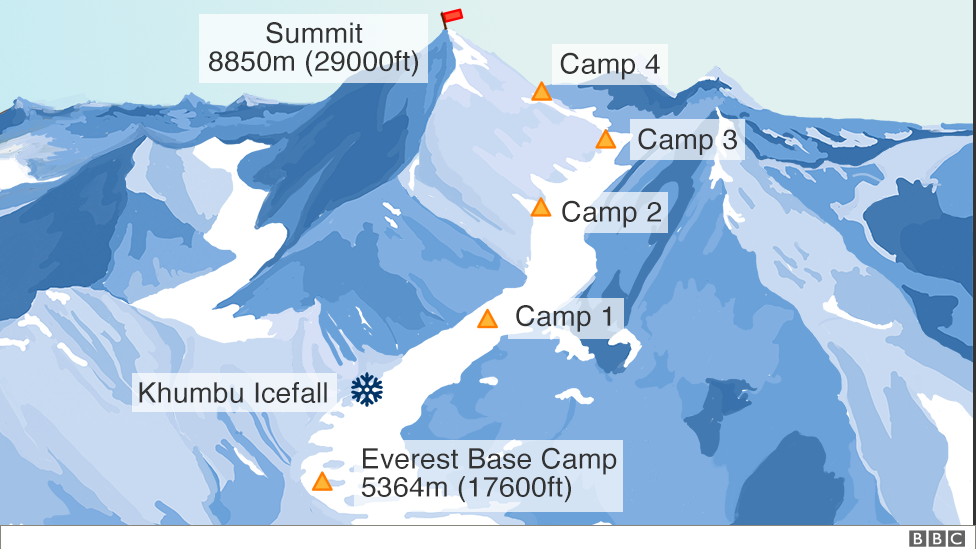 Everest Through The Eyes Of A Sherpa Climbers Need To Wake Up Bbc News - david roblox البحرين vlip lv