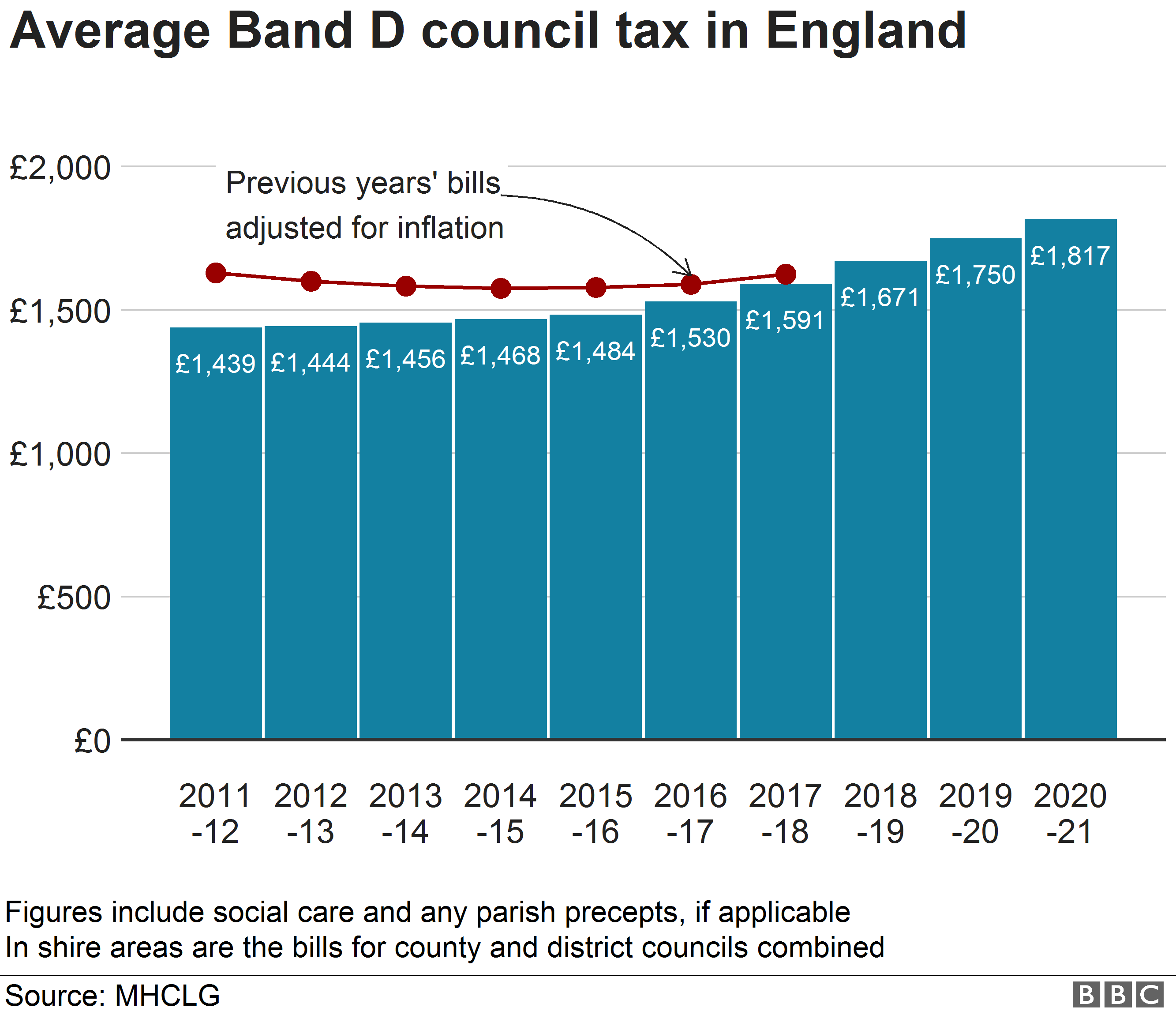 Диаграмма, показывающая средние суммы муниципальных налоговых счетов группы D в Англии