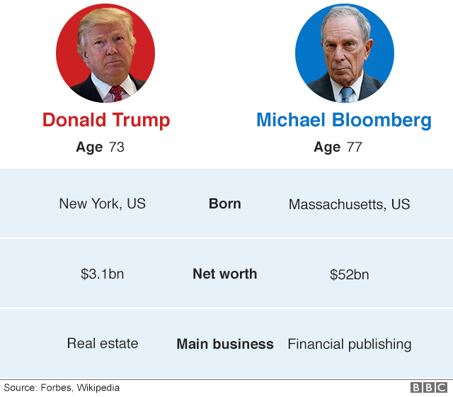 Графическое сравнение некоторой информации о Дональде Трампе и Майкле Блумберге. Трампу 73 года, он из Нью-Йорка, его состояние составляет 3,1 миллиарда долларов, у него было 3 жены / партнера. Блумбергу 77 лет, он из Массачусетса, состояние 52 миллиарда долларов, у него было 2 жены / партнерши.