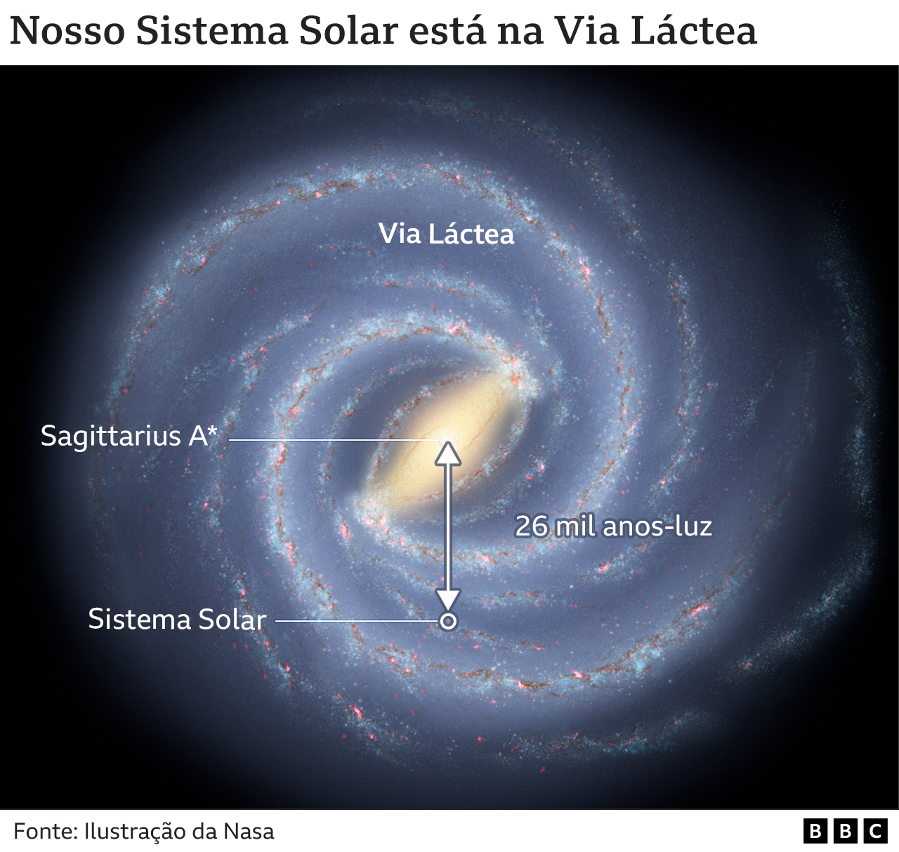 Localização do buraco negro Sagittarius A*