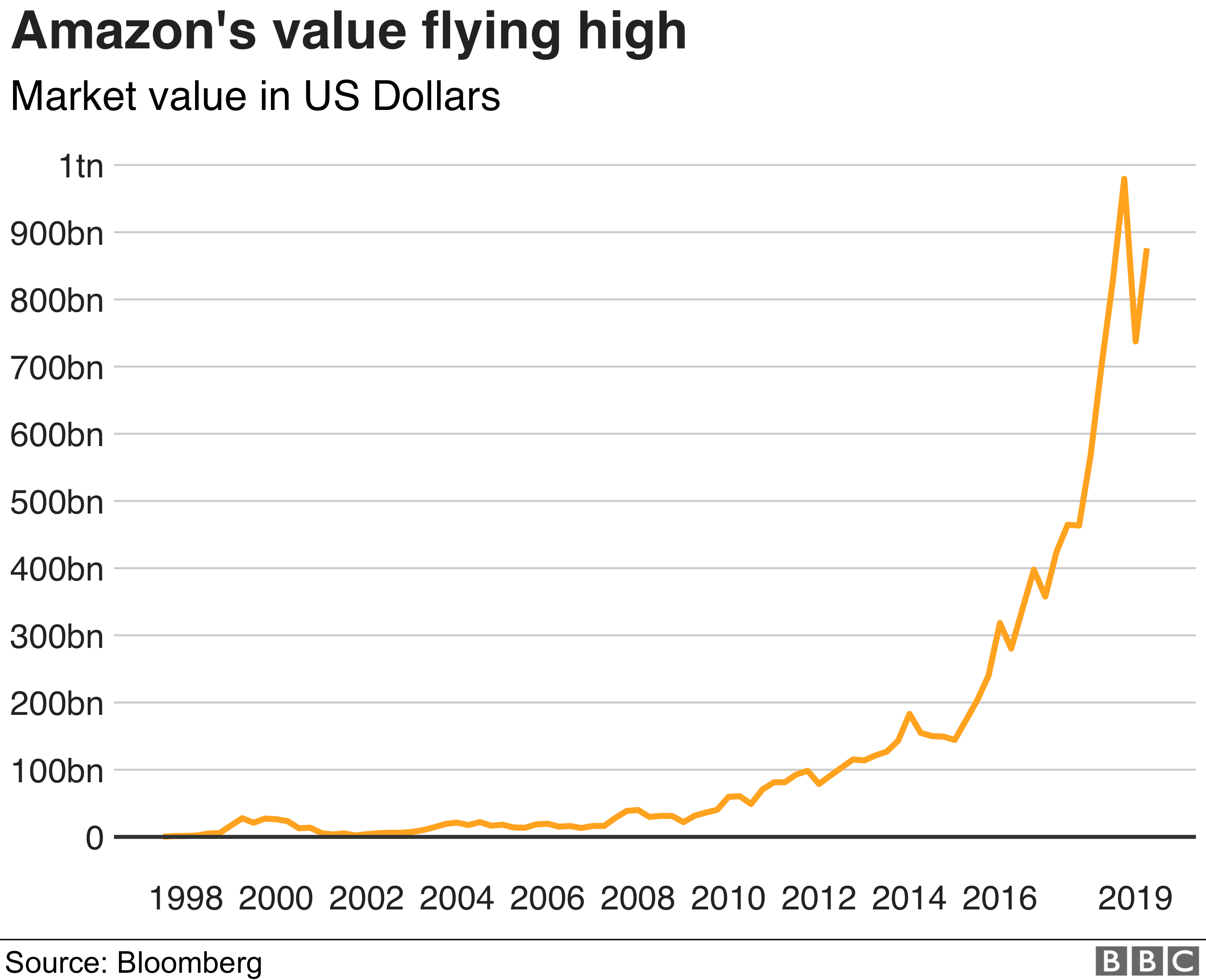 Рыночная капитализация Amazon