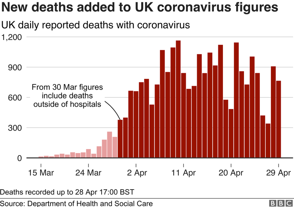 Диаграмма показывает новые случаи смерти, добавленные к данным о коронавирусе в Великобритании