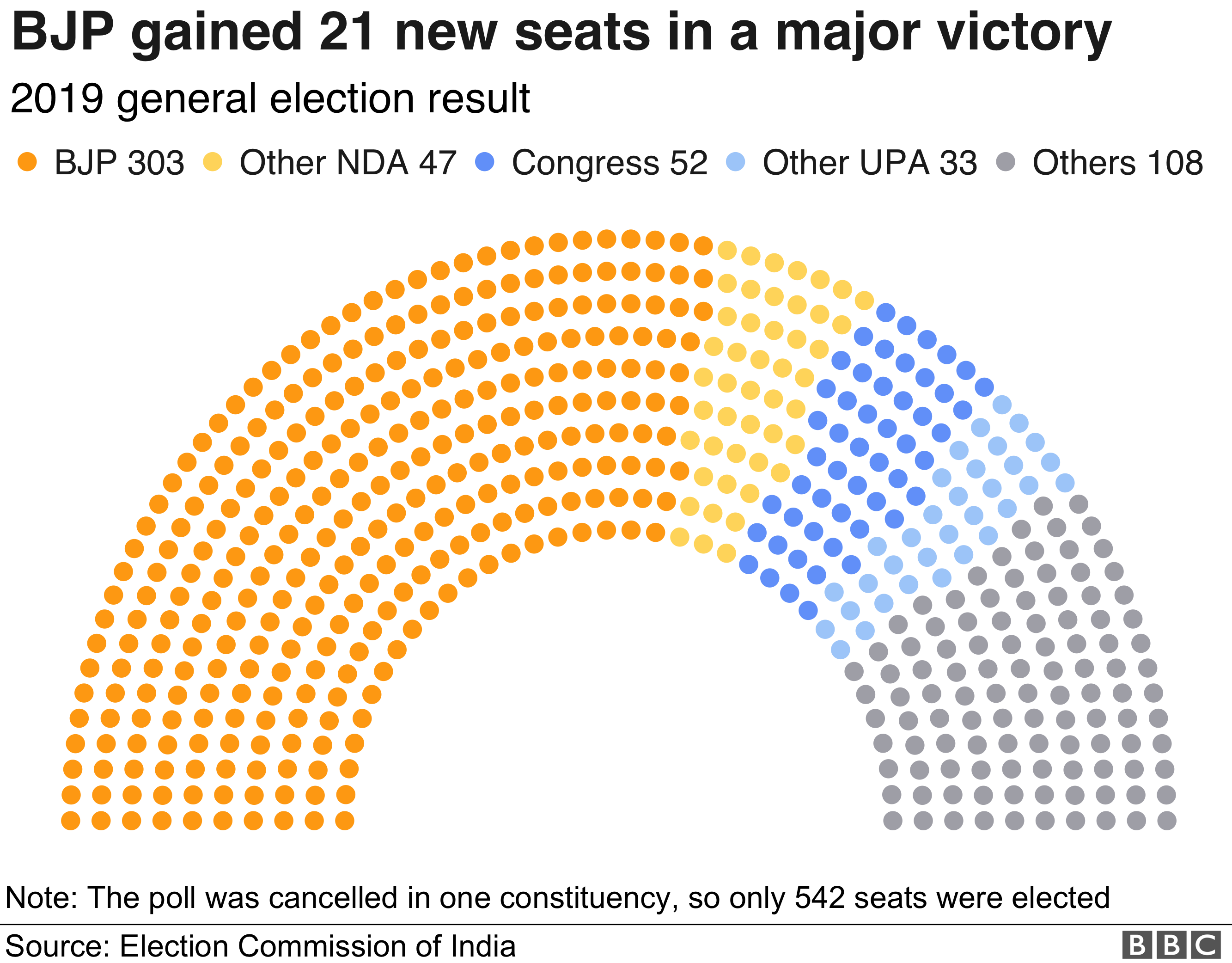 Lok Sabha: India general election results 2019 - BBC News