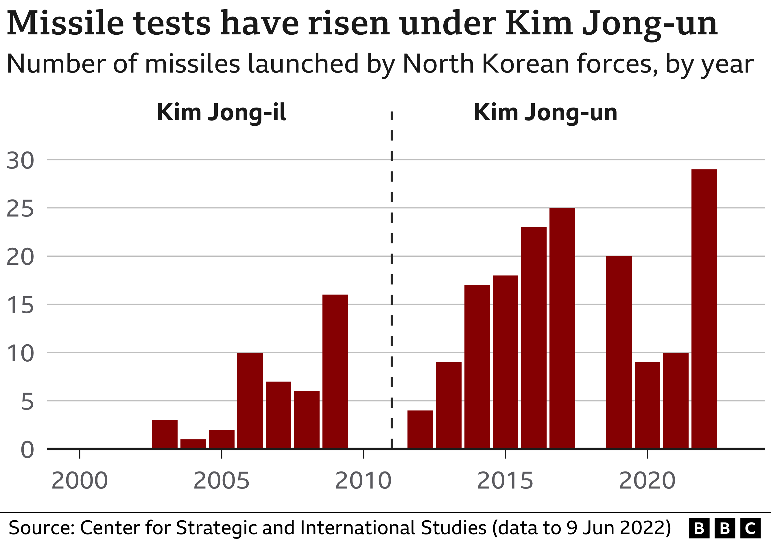 Graph showing the number of missile tests under Kim Jong-un